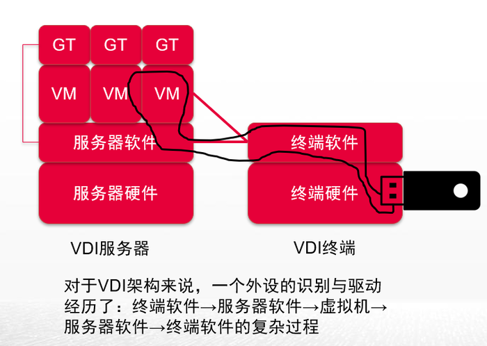 VDI令人頭疼的外設(shè)兼容問(wèn)題